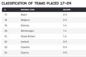 kaiyun-本届欧锦赛17到24名确定：英国净负130分 塞浦路斯净负165分