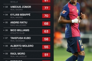 断层领先亚马尔131次过人领跑西甲 维尼修斯77次 姆巴佩70次