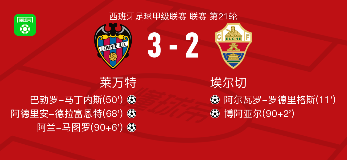 开云体育入口-莱万特3-2逆转埃尔切，阿兰-马图罗、阿德里安-德拉富恩特破门