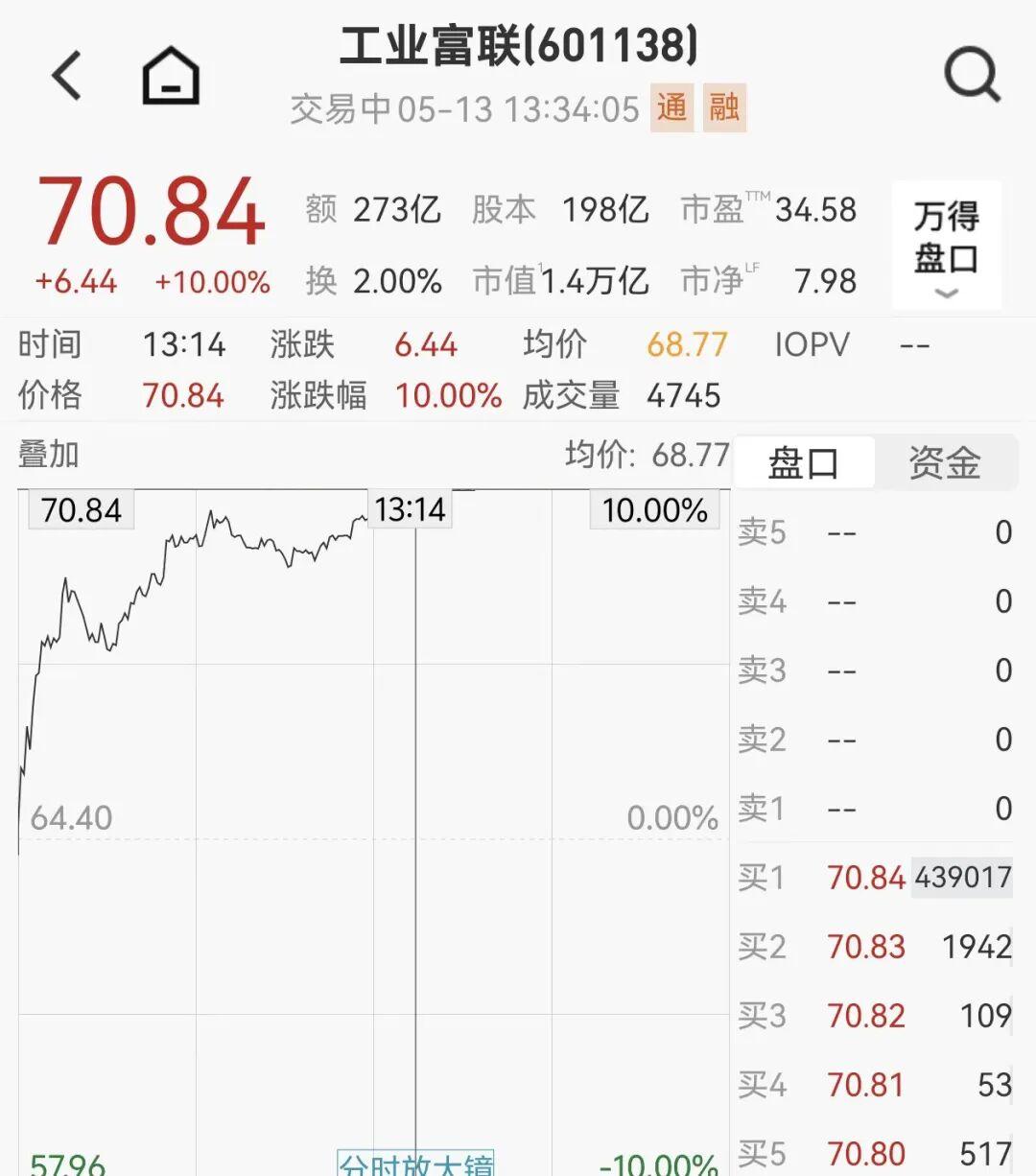 开云体育官网-1.4万亿巨头，直线涨停